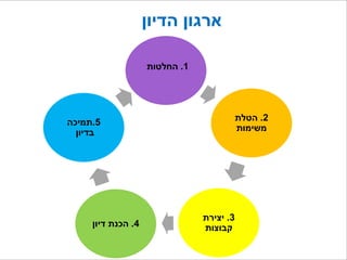 ‫הדיון‬ ‫ארגון‬
1.‫החלטות‬
2.‫הטלת‬
‫משימות‬
3.‫יצירת‬
‫קבוצות‬4.‫דיון‬ ‫הכנת‬
5.‫תמיכה‬
‫בדיון‬
 