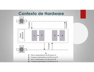 Contexto de Hardware
14
 