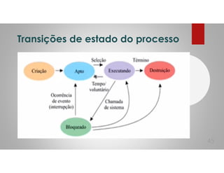 Transições de estado do processo
45
 