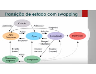 Transição de estado com swapping
51
 