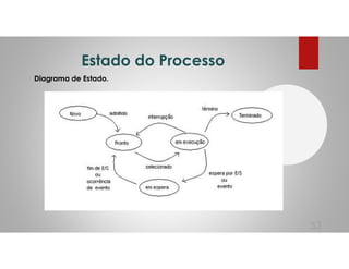 Estado do Processo
Diagrama de Estado.
53
 