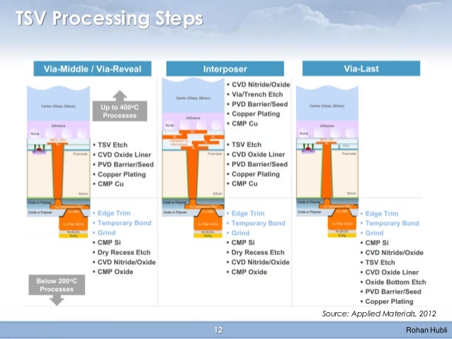 2.5D/3D IC Market Challenges & Opportunities