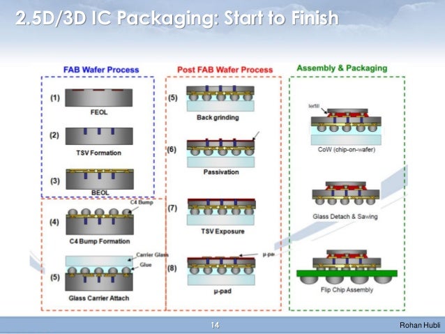2 5d 3d Ic Market Challenges Opportunities 2 5d 3d Ic Market Challenges Opportunities