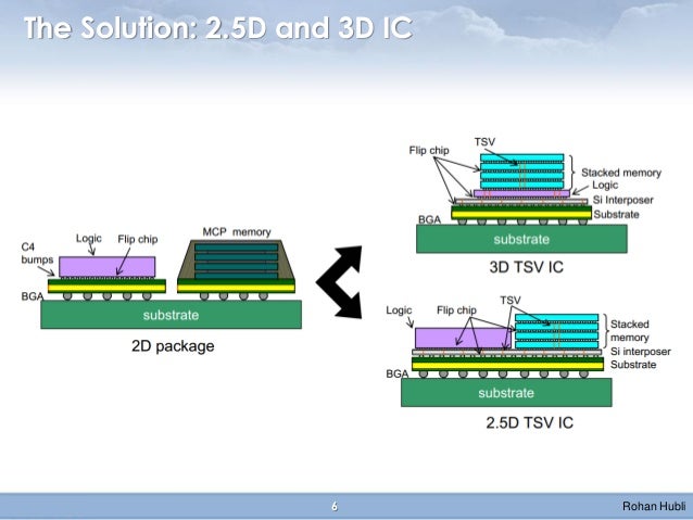 2 5d 3d Ic Market Challenges Opportunities 2 5d 3d Ic Market Challenges Opportunities