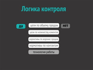 Логика контроля
цели по объему продаж
технология работы
цели по количеству клиентов
нормативы по воронке продаж
нормативы по контактам
да нет
 