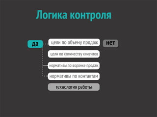 ДА
Логика контроля
цели по объему продаж
технология работы
цели по количеству клиентов
нормативы по воронке продаж
нормативы по контактам
да нет
 