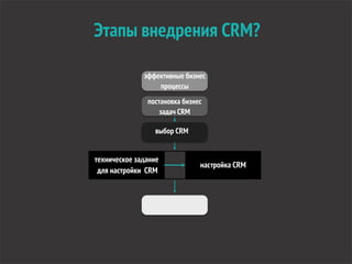 техническое задание
для настройки CRM
настройка CRM
Этапы внедрения CRM?
эффективные бизнес
процессы
постановка бизнес
задач CRM
выбор CRM
 