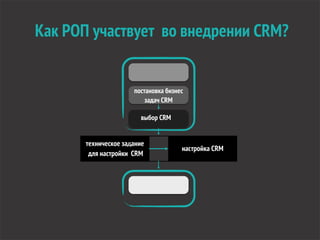 Как РОП участвует во внедрении CRM?
техническое задание
для настройки CRM
настройка CRM
постановка бизнес
задач CRM
выбор CRM
 