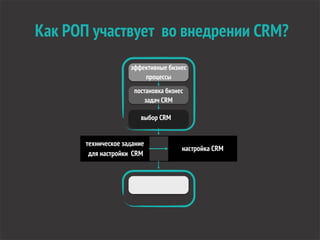 Как РОП участвует во внедрении CRM?
техническое задание
для настройки CRM
настройка CRM
эффективные бизнес
процессы
постановка бизнес
задач CRM
выбор CRM
 