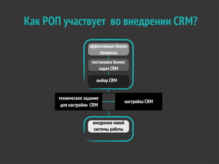 Как РОП участвует во внедрении CRM?
техническое задание
для настройки CRM
настройка CRM
эффективные бизнес
процессы
постановка бизнес
задач CRM
выбор CRM
внедрение новой
системы работы
 