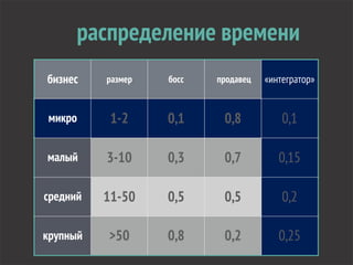 бизнес размер босс продавец «интегратор»
микро
малый
средний
крупный
1-2 0,1 0,8 0,1
3-10 0,3 0,7 0,15
11-50 0,5 0,5 0,2
>50 0,8 0,2 0,25
распределение времени
 