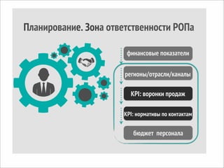 Планирование. Зона ответственности РОПа
финансовые показатели
регионы/отрасли/каналы
KPI: воронки продаж
KPI: нормативы по контактам
бюджет персонала
 