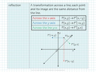 reflection A transformation across a line; each point
and its image are the same distance from
the line.
• P´(x, —y)
P´(—x, y)
• P´(y, x)
Across the x-axis
Across the y-axis
Across the line y=x
′→ −P(x, y) P (x, y)
′→ −P(x, y) P ( x, y)
′→P(x, y) P (y,x)
x
y
0
P(x, y)
•
 