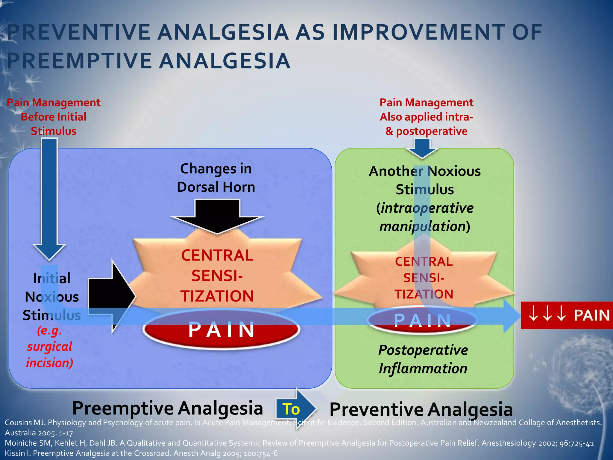 FROM PREEMTIVE TO PREVENTIVE ANALGESIA - Muhammad. Ramli Ahmad | PPTX