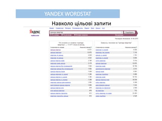 YANDEX WORDSTAT
Навколо цільові запити
 