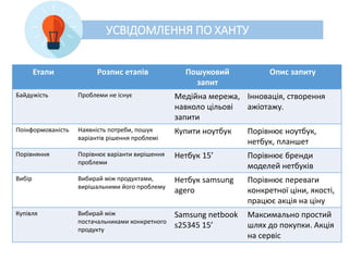 УСВІДОМЛЕННЯ ПО ХАНТУ
Етапи Розпис етапів Пошуковий
запит
Опис запиту
Байдужість Проблеми не існує Медійна мережа,
навколо цільові
запити
Інновація, створення
ажіотажу.
Поінформованість Наявність потреби, пошук
варіантів рішення проблемі
Купити ноутбук Порівнює ноутбук,
нетбук, планшет
Порівняння Порівнює варіанти вирішення
проблеми
Нетбук 15’ Порівнює бренди
моделей нетбуків
Вибір Вибирай між продуктами,
вирішальними його проблему
Нетбук samsung
agero
Порівнює переваги
конкретної ціни, якості,
працює акція на ціну
Купівля Вибирай між
постачальниками конкретного
продукту
Samsung netbook
s25345 15’
Максимально простий
шлях до покупки. Акція
на сервіс
 