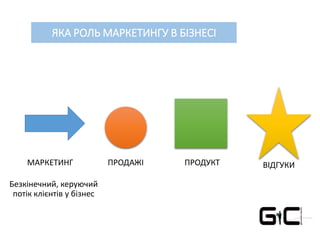 ЯКА РОЛЬ МАРКЕТИНГУ В БІЗНЕСІ
МАРКЕТИНГ ПРОДАЖІ ПРОДУКТ
Безкінечний, керуючий
потік клієнтів у бізнес
ВІДГУКИ
 