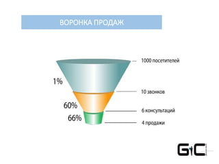 ВОРОНКА ПРОДАЖ
 