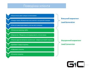 Поведінка клієнта
 