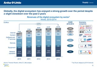 15
Globally, the digital ecosystem has enjoyed a strong growth over the period despite
a slight slowdown over the past 2 y...
