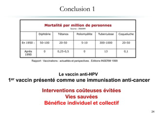 Conclusion 1
Mortalité par million de personnes
Source : INSERM
Diphtérie Tétanos Poliomyélite Tuberculose Coqueluche
En 1950 : 50-100 20-50 5-10 300-1000 20-50
Après
1990
0 0,25-0,5 0 13 0,1
Rapport : Vaccinations : actualités et perspectives . Editions INSERM 1999
2424
Le vaccin anti-HPV
1er vaccin présenté comme une immunisation anti-cancer
Interventions coûteuses évitées
Vies sauvées
Bénéfice individuel et collectif
 