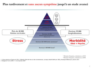 Plus tardivement et sans aucun symptôme jusqu’à un stade avancé
7
Près de 40 000
lésions cervicales
1 102
décès1
3 028
cancers1
Environ 24 500
lésions précancéreuses2
(CIN 2/3)
Environ 15 500
lésions de bas grade2
(CIN 1)
Environ 222 350 frottis anormaux2
Environ 6 100 000 frottis2
Environ 29 000
hospitalisations
1 Données françaises, estimations en 2012
2 Données françaises, estimations en 2004
1. ©Les cancers en France en 2013. Collection état des lieux et des connaissances, ouvrage collectif édité par l’INCa, Boulogne-Billancourt, janvier 2014
2. Bergeron C et al. BEH n°1 du 9 janvier 2007
Stress Morbidité
Obst + Psycho
😡
😰
😔
 