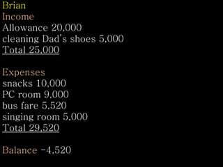 Brian
Income
Allowance 20,000
cleaning Dad’s shoes 5,000
Total 25,000
Expenses
snacks 10,000
PC room 9,000
bus fare 5,520
singing room 5,000
Total 29,520
Balance -4,520
 