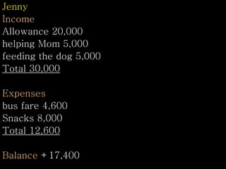 Jenny
Income
Allowance 20,000
helping Mom 5,000
feeding the dog 5,000
Total 30,000
Expenses
bus fare 4,600
Snacks 8,000
Total 12,600
Balance +17,400
 