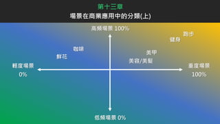 第十三章
場景在商業應用中的分類(上)
輕度場景
0%
重度場景
100%
低頻場景 0%
高頻場景 100%
跑步
健身
美甲
美容/美髮
咖啡
鮮花
 