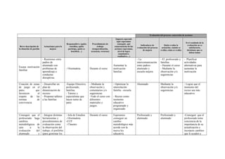 Evaluación del proceso: concreción de acciones
Breve descripción de
la situación de partida
Actuaciones para la
mejora
Responsable/s: (quién
coordina, quién
participa, quién se
beneficia…)
Procedimiento de
trabajo
(temporalización,
secuencia, recursos)
Impacto esperado
(qué esperamos
conseguir, qué
consecuencias de las
acciones esperamos,
nivel de logro
cuantitativo-
cualitativo…)
Indicadores de
evaluación del proceso
de mejora
Quién evalúa la
actuación, cuándo se
evalúa, cómo se evalúa
Si el resultado de la
evaluación no es
satisfactorio,
decisiones que se
deben tomar
Escasa motivación
familiar
- Reuniones entre
padres de
alumnado con
problemas de
aprendizaje o
conductas
disruptivas.
- Orientadora Durante el curso
Aumentar la
motivación
familiar.
- La
intercomunicación
entre padres-
alumnado y
escuela mejora
- El profesorado y
familias
- Durante el curso
- Mediante la
observación y/o
sugerencias
- Planificar
actividades
alternativas para
aumentar la
motivación
Creación de zonas
de juego en el
patio, que
favorecen el
respeto de las
normas de
convivencia
- Desarrollar un
plan de
dinamización de
recreos
- Proponer talleres
a las familias
-Equipo Directivo,
profesorado,
familias.
- Tutores y
especialistas que
hacen turno de
patio
- Mediante la
observación y
comentarios y/o
sugerencias
-Todo el curso con
diferentes
materiales y
juegos.
- Optimizar la
interrelación
familia - escuela.
- Recreo como
momento
educativo
programado y
organizado
Alumnado Mediante la
observación y/o
sugerencias
- Lograr que el
momento del
recreo sea más
educativo.
Conseguir que el
profesorado haga
cambios
metodológicos de
cara a la
evaluación del
alumnado y
- Integrar distintas
herramientas y
procedimientos de
evaluación como
la observación del
trabajo, el portfolio
(para gestionar los
- Jefa de Estudios
- Orientadora
-CCP
- Claustro
Durante el curso Esperamos
conseguir un
cambio
metodológico más
acorde con la
nueva ley
educativa.
Profesorado y
alumnado.
Profesorado y
alumnado
-Conseguir que el
profesorado tome
conciencia de la
importancia de su
actualización e
incorpore cambios
que le ayuden a
 