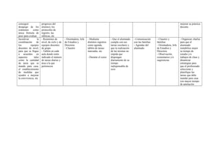 conseguir
desapego de los
exámenes como
única fórmula de
peso para evaluar.
progresos del
alumno), los
protocolos de
registro, las
rúbricas, etc
mejorar su práctica
docente.
Incentivar la
coordinación de
los equipos
docentes de nivel,
para que se llegue
a acuerdos en
aspectos tales
como la cantidad
de tarea que se
manda para casa,
el establecimiento
de medidas que
ayuden a mejorar
la convivencia, etc
- Reuniones de
nivel, de ciclo y de
equipos docentes
de grupo
- Tablón en cada
aula donde estén
indicado el número
de tareas diarias y
área a la que
pertenecen
- Orientadora, Jefa
de Estudios y
Directora
- Claustro
- Mediante
distintos registros
como agenda,
tablón de tareas
marcadas, etc
- Durante el curso
- Que el alumnado
cumpla con sus
tareas escolares y
que la realización
de las mismas no
impida que
dispongan
diariamente de su
tiempo
indispensable de
ocio
- Comunicación
con las familias
- Agendas del
alumnado
- Claustro y
familias
- Orientadora, Jefa
de Estudios y
Directora
- Observación,
comentarios y/o
sugerencias
- Organizar charlas
para que el
alumnado
rentabilice mejor
su tiempo de
estudio y/o
trabajos de clase y
dinamizar
estrategias para
que el profesorado
seleccione y
planifique las
tareas que debe
mandar para casa
con mayor tiempo
de antelación
 