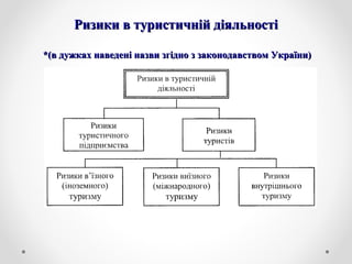 Ризики в туристичній діяльностіРизики в туристичній діяльності
*(в дужках наведені назви згідно з законодавством України)*(в дужках наведені назви згідно з законодавством України)
 