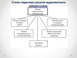 Схема страхових ризиків туристичногоСхема страхових ризиків туристичного
підприємствапідприємства
 