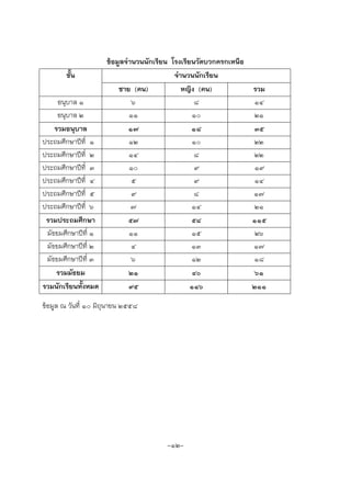ข้อมูลจานวนนักเรียน โรงเรียนวัดบวกครกเหนือ
ชั้น จานวนนักเรียน
ชาย (คน) หญิง (คน) รวม
อนุบาล ๑ 6 8 14
อนุบาล ๒ 11 10 21
รวมอนุบาล 17 18 35
ประถมศึกษาปีที่ ๑ 12 10 22
ประถมศึกษาปีที่ ๒ 14 8 22
ประถมศึกษาปีที่ ๓ 10 9 19
ประถมศึกษาปีที่ ๔ 5 9 14
ประถมศึกษาปีที่ ๕ 9 8 17
ประถมศึกษาปีที่ ๖ 7 14 21
รวมประถมศึกษา 57 58 115
มัธยมศึกษาปีที่ ๑ 11 15 26
มัธยมศึกษาปีที่ ๒ 4 13 17
มัธยมศึกษาปีที่ ๓ 6 12 18
รวมมัธยม 21 40 61
รวมนักเรียนทั้งหมด 95 116 211
ข้อมูล ณ วันที่ ๑๐ มิถุนายน ๒๕๕8
-12-
 