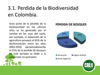 3.1. Perdida de la Biodiversidad
en Colombia.
Gran parte de la pérdida de la
biodiversidad en los últimos
años se ha generado por el
cambio en los usos del suelo,
por ejemplo, la expansión de la
agricultura provocó el 65% de la
desforestación entre los años
2005-2010, aproximadamente
el 55% de la perdida de bosques
en este periodo se debe a la
conversión en pastizales.
41%
30%
29%
PÉRDIDA DE BOSQUES
Amazonia región Andina
otras regiones
 