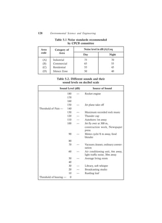 128 Environmental Science and Engineering
Table 5.1 Noise standards recommended
by CPCB committee
Noise level in dB (A) Leq
Day Night
(A) Industrial 75 70
(B) Commercial 65 55
(C) Residential 55 45
(D) Silence Zone 50 40
Table 5.2. Different sounds and their
sound levels on decibel scale
Sound Level (dB) Source of Sound
180 — Rocket engine
170
160
150 — Jet plane take off
Threshold of Pain — 140
130 — Maximum recorded rock music
120 — Thunder cap
110 — Autohorn 1m away
100 — Jet fly over at 300 m,
construction work, Newspaper
press
90 — Motor cycle/8 m away, food
blender
80
70 — Vacuum cleaner, ordinary conver-
sation
60 — Air conditioning unit, 6m away,
light traffic noise, 30m away
50 — Average living room
40
30 — Library, soft whisper
20 — Broadcasting studio
10 — Rustling leaf
Threshold of hearing — 0
Category of
Area
Area
code
 
