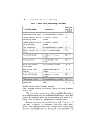 130 Environmental Science and Engineering
*Cracker meeting the noise pollution standards.
Source: Test report on firecrackers, National Physical Laboratory, New Delhi,
April 21, 2003
The noise levels were measured under standard conditions i.e. in
areas not having noise-reflecting surfaces within a 15 metre radius. Two
gadgets, for measuring sound levels were installed at a height of 1.3
metres and at a distance of 4 metres from the source of sound.
Besides mentioning the sound levels on each of the types of
firecrackers or banning the production of such firecrackers which
produce noise above permissible levels, it is important to educate people
about the harmful effects of noise during such festivals like Diwali. It
Table 5.3. Noise levels generated by firecrackers
Generated
Type of firecracker Manufacturer noise level
in decibels
Atom bomb (timing bomb) Coronation Fireworks, Sivakasi 135 ± 2
Chinese crackers (a string of
1,000 in one piece)
Sri Kaliswari Fireworks,
Sivakasi
128
Chinese crackers (a string of
600 in one piece)
Sri Kaliswari Fireworks,
Sivakasi
132
Nazi (atom bomb) Coronation Fireworks, Sivakasi 135 ± 0
Magic formula (flower
bomb)
Rajan Fireworks, Sivakasi 136 ± 1
Atom bomb (foiled) Sri Kailswari Fireworks,
Sivakasi
131 ± 2
Hydrogen bomb Sri Patrakali Fireworks,
Sivakasi
134 ± 2
Rajan classic dhamaka
(foiled bomb)
Rajan Fireworks, Sivakasi 136 ± 0
Samrat classic bomb
(deluxe)
Venkateswara Fireworks,
Sivakasi
136 ± 0
Hydro foiled (bomb) Sri Kaliswari Fireworks,
Sivakasi
132 ± 2
*Three sound (bomb) Coronation Fireworks, Sivakasi 119 ± 7
Atom bomb Local 136 ± 0
 
