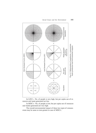 Social Issues and the Environment 193
In LDC’s - No. of people is very high, but per capita use of re-
sources and waste generated are less.
In MDC’s - No. of people is low, but per capita use of resources
and wastes generated are very high.
The overall environmental impact of these two types of consum-
erism may be same or even greater in case of MDC’s.
Fig.6.5.Relationshipofpopulation,consumerism
wasteproductionandenvironmentalimpacts.
=
=
×
×
×
×
MoreDevelopedCountry(MDC)
LessDevelopedCountry(LDC)
OverallEnvironmental
degradation
Wastegenerated
peruntiof
resourceuse
Percapita
resourceuse
Population
 
