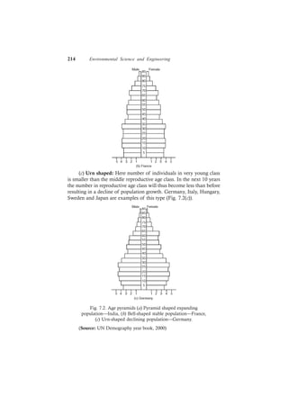 214 Environmental Science and Engineering
(c) Urn shaped: Here number of individuals in very young class
is smaller than the middle reproductive age class. In the next 10 years
the number in reproductive age class will thus become less than before
resulting in a decline of population growth. Germany, Italy, Hungary,
Sweden and Japan are examples of this type (Fig. 7.2(c)).
Fig. 7.2. Age pyramids (a) Pyramid shaped expanding
population—India, (b) Bell-shaped stable population—France,
(c) Urn-shaped declining population—Germany.
(Source: UN Demography year book, 2000)
 