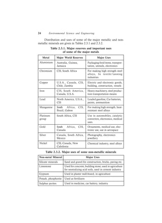 24 Environmental Science and Engineering
Distribution and uses of some of the major metallic and non-
metallic minerals are given in Tables 2.3.1 and 2.3.2.
Table 2.3.1. Major reserves and important uses
of some of the major metals
Metal Major World Reserves Major Uses
Table 2.3.2. Major uses of some non-metallic minerals
Non-metal Mineral Major Uses
Aluminium Australia, Guinea,
Jamaica
Packaging food items, transpor-
tation, utensils, electronics
Chromium CIS, South Africa For making high strength steel
alloys, In textile/tanning
industries
Copper U.S.A., Canada, CIS,
Chile, Zambia
Electric and electronic goods,
building, construction, vessels
Iron CIS, South America,
Canada, U.S.A.
Heavy machinery, steel produc-
tion transportation means
Lead North America, U.S.A.,
CIS
Leaded gasoline, Car batteries,
paints, ammunition
Manganese South Africa, CIS,
Brazil, Gabon
For making high strength, heat-
resistant steel alloys
Platinum
group
South Africa, CIS Use in automobiles, catalytic
converters, electronics, medical
uses.
Gold South Africa, CIS,
Canada
Ornaments, medical use, elec-
tronic use, use in aerospace
Silver Canada, South Africa,
Mexico
Photography, electronics
jewellery
Nickel CIS, Canada, New
Caledonia
Chemical industry, steel alloys
Silicate minerals Sand and gravel for construction, bricks, paving etc.
Used for concrete, building stone, used in agriculture
for neutralizing acid soils, used in cement industry
Limestone
Gypsum Used in plaster wall-board, in agriculture
Potash, phosphorite Used as fertilizers
Sulphur pyrites Used in medicine, car battery, industry.
 