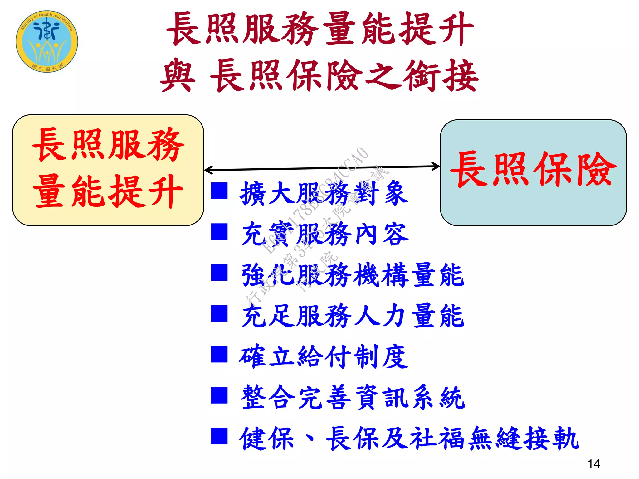 長照服務量能提升
與 長照保險之銜接
14
長照服務
量能提升
長照保險 擴大服務對象
 充實服務內容
 強化服務機構量能
 充足服務人力量能
 確立給付制度
 整合完善資訊系統
 健保、長保及社福無縫接軌
行
政
院
行
政
院
第
3475次
院
會
會
議
E661178E8C34CCA0
 