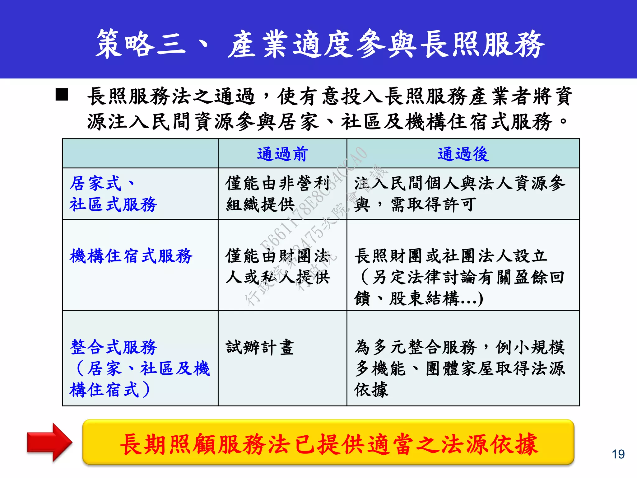 19
 長照服務法之通過，使有意投入長照服務產業者將資
源注入民間資源參與居家、社區及機構住宿式服務。
策略三、 產業適度參與長照服務
通過前 通過後
居家式、
社區式服務
僅能由非營利
組織提供
注入民間個人與法人資源參
與，需取得許可
機構住宿式服務 僅能由財團法
人或私人提供
長照財團或社團法人設立
（另定法律討論有關盈餘回
饋、股東結構…)
整合式服務
（居家、社區及機
構住宿式）
試辦計畫 為多元整合服務，例小規模
多機能、團體家屋取得法源
依據
長期照顧服務法已提供適當之法源依據
行
政
院
行
政
院
第
3475次
院
會
會
議
E661178E8C34CCA0
 