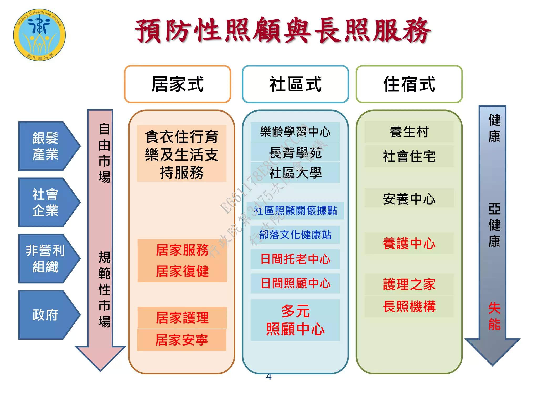 預防性照顧與長照服務
4
健
康
亞
健
康
失
能
失能老人佔
20%
居家式 社區式 住宿式
食衣住行育
樂及生活支
持服務
居家服務
社區照顧關懷據點
日間照顧中心
日間托老中心
多元
照顧中心
居家復健
居家護理
居家安寧
樂齡學習中心
長青學苑 社會住宅
安養中心
養護中心
護理之家
長照機構
自
由
市
場
規
範
性
市
場
銀髮
產業
社會
企業
非營利
組織
政府
社區大學
部落文化健康站
養生村
行
政
院
行
政
院
第
3475次
院
會
會
議
E661178E8C34CCA0
 