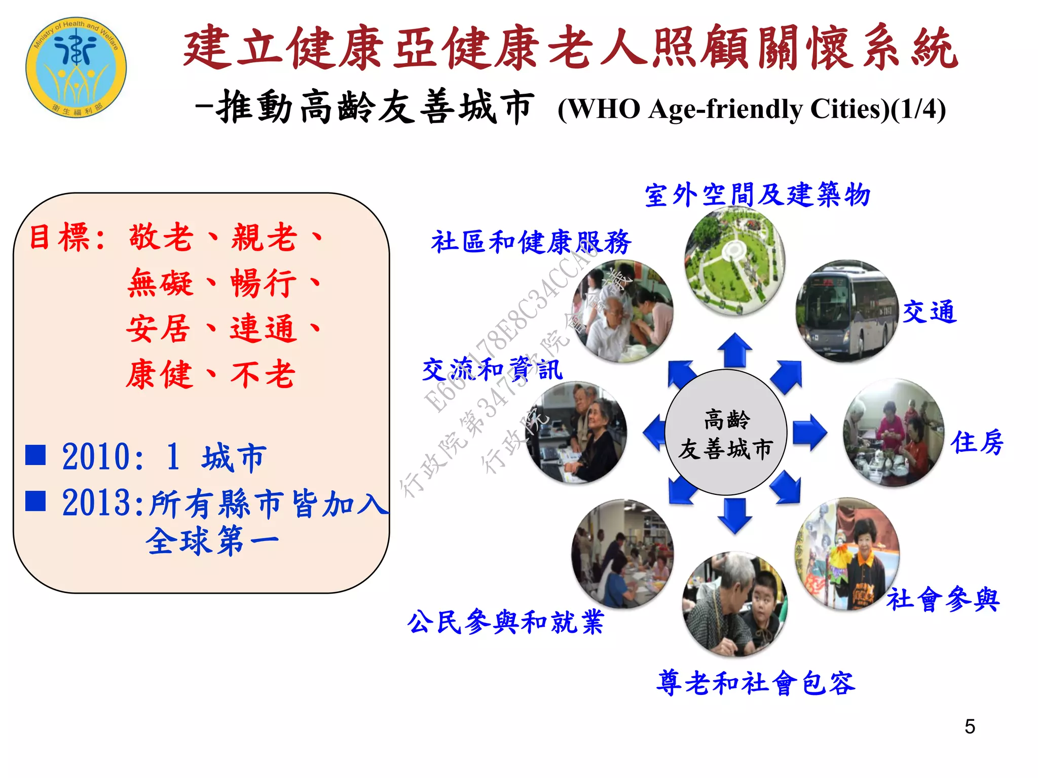 5
高齡
友善城市 住房
尊老和社會包容
室外空間及建築物
社區和健康服務
社會參與
交通
交流和資訊
公民參與和就業
目標: 敬老、親老、
無礙、暢行、
安居、連通、
康健、不老
 2010: 1 城市
 2013:所有縣市皆加入
全球第一
建立健康亞健康老人照顧關懷系統
-推動高齡友善城市 (WHO Age-friendly Cities)(1/4)
行
政
院
行
政
院
第
3475次
院
會
會
議
E661178E8C34CCA0
 