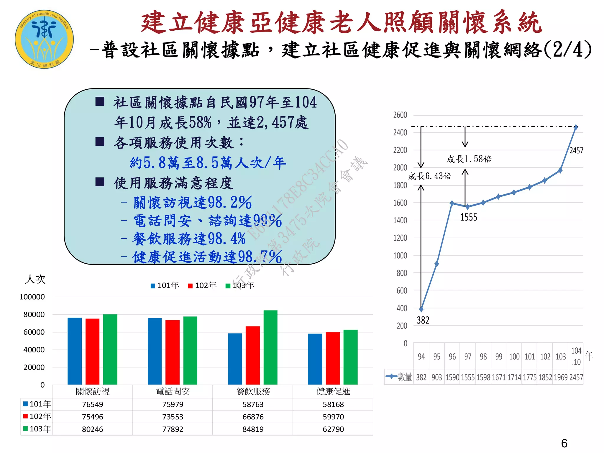 6
關懷訪視 電話問安 餐飲服務 健康促進
101年 76549 75979 58763 58168
102年 75496 73553 66876 59970
103年 80246 77892 84819 62790
0
20000
40000
60000
80000
100000
人次
101年 102年 103年
94 95 96 97 98 99 100 101 102 103
104
.10
數量 382 903 1590 1555 1598 1671 1714 1775 1852 1969 2457
382
1555
2457
0
200
400
600
800
1000
1200
1400
1600
1800
2000
2200
2400
2600
年
 社區關懷據點自民國97年至104
年10月成長58%，並達2,457處
 各項服務使用次數：
約5.8萬至8.5萬人次/年
 使用服務滿意程度
–關懷訪視達98.2％
–電話問安、諮詢達99％
–餐飲服務達98.4%
–健康促進活動達98.7％
成長1.58倍
成長6.43倍
建立健康亞健康老人照顧關懷系統
-普設社區關懷據點，建立社區健康促進與關懷網絡(2/4)
行
政
院
行
政
院
第
3475次
院
會
會
議
E661178E8C34CCA0
 