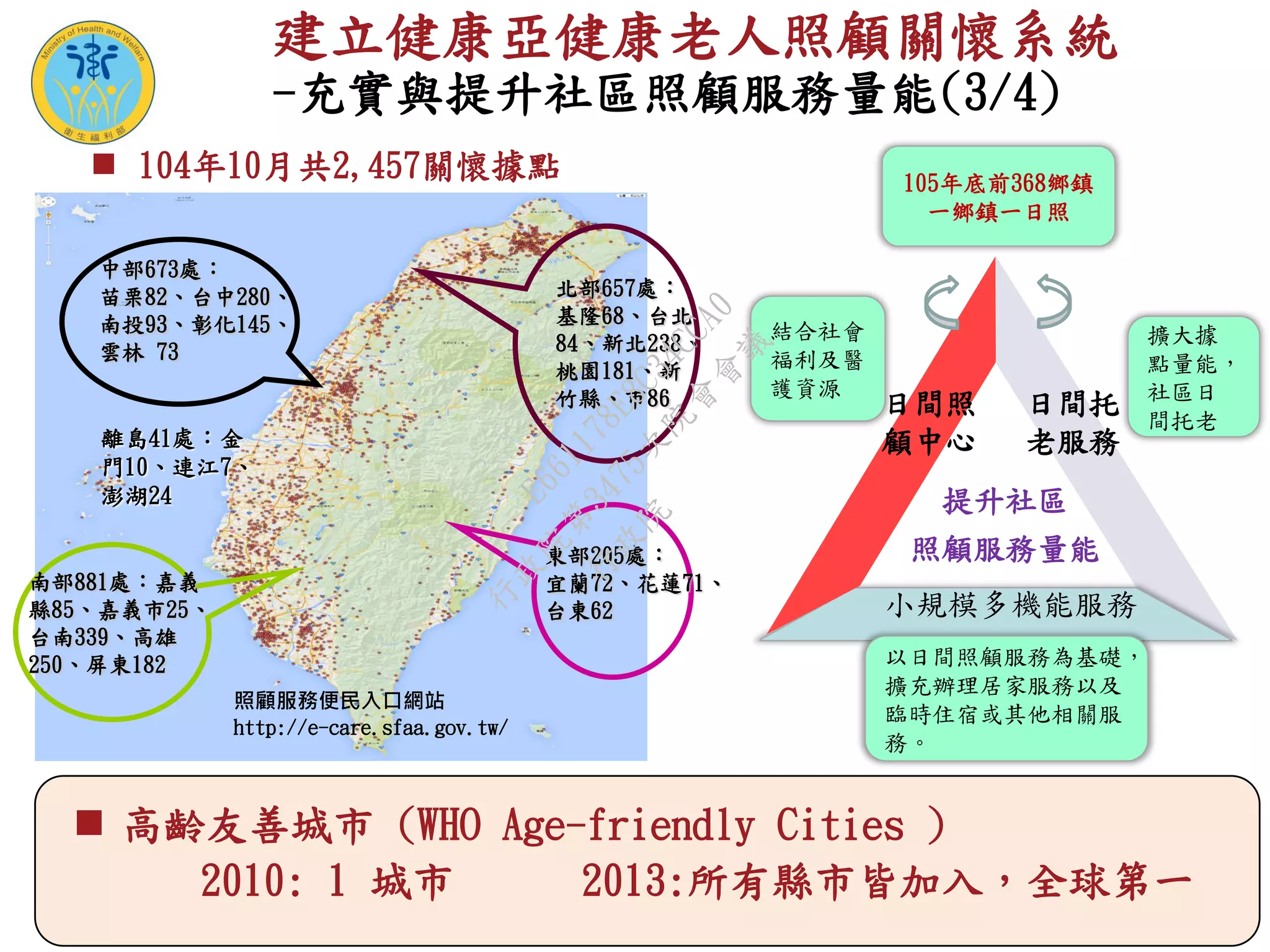 小規模多機能服務
提升社區
照顧服務量能
以日間照顧服務為基礎，
擴充辦理居家服務以及
臨時住宿或其他相關服
務。
105年底前368鄉鎮
一鄉鎮一日照
結合社會
福利及醫
護資源
日間托
老服務
日間照
顧中心
擴大據
點量能，
社區日
間托老
東部205處：
宜蘭72、花蓮71、
台東62
北部657處：
基隆68、台北
84、新北238、
桃園181、新
竹縣、市86
南部881處：嘉義
縣85、嘉義市25、
台南339、高雄
250、屏東182
離島41處：金
門10、連江7、
澎湖24
中部673處：
苗栗82、台中280、
南投93、彰化145、
雲林 73
照顧服務便民入口網站
http://e-care.sfaa.gov.tw/
 104年10月共2,457關懷據點
 高齡友善城市 (WHO Age-friendly Cities )
2010: 1 城市 2013:所有縣市皆加入，全球第一
建立健康亞健康老人照顧關懷系統
-充實與提升社區照顧服務量能(3/4)
行
政
院
行
政
院
第
3475次
院
會
會
議
E661178E8C34CCA0
 