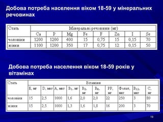1919
Добова потреба населення віком 18-59 у мінеральних
речовинах
Добова потреба населення віком 18-59 років у
вітамінах
 