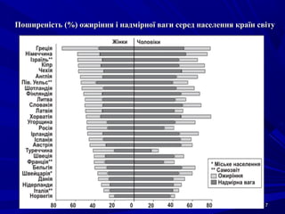 77
Поширеність (%) ожиріння і надмірної ваги серед населення країн світуПоширеність (%) ожиріння і надмірної ваги серед населення країн світу
 
