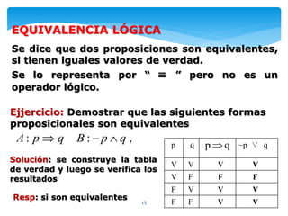 15
EQUIVALENCIA LÓGICA
Se dice que dos proposiciones son equivalentes,
si tienen iguales valores de verdad.
Se lo representa por “  ” pero no es un
operador lógico.
,:: qpBqpA 
Solución: se construye la tabla
de verdad y luego se verifica los
resultados
qp p q ~p ∨ q
V V V V
V F F F
F V V V
F F V V
Resp: si son equivalentes
Ejjercicio: Demostrar que las siguientes formas
proposicionales son equivalentes
 