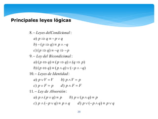 20
Principales leyes lógicas
qpqppdqpqppc
pqppbpqppa
AbsorsióndeLey
FFpdpFpc
pVpbVVpa
IdentidaddeLeyes
qpqpqpb
pqqpqpa
nalBicondiciodelLey
pqqpc
qpqpb
qpqpa
onaldelCondiciLeyes













)())()
)())()
:.11
))
))
:.10
)()()()
)()()()
:.9
)()
)()
)
:.8
 